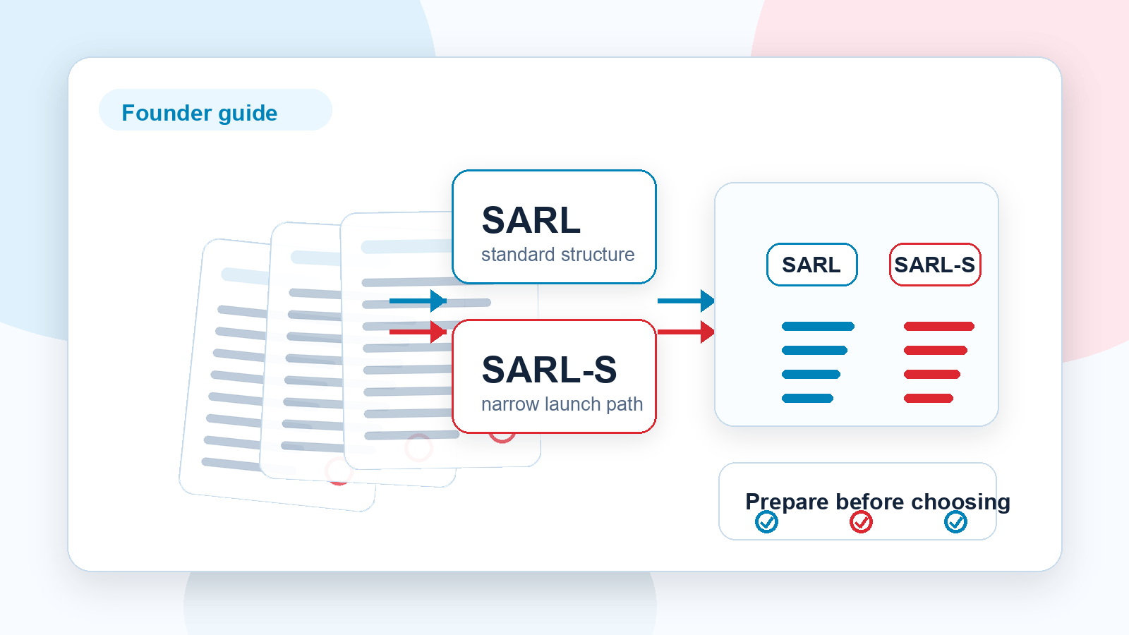 Abstract founder preparation visual showing SARL and SARL-S structure choices for Luxembourg.