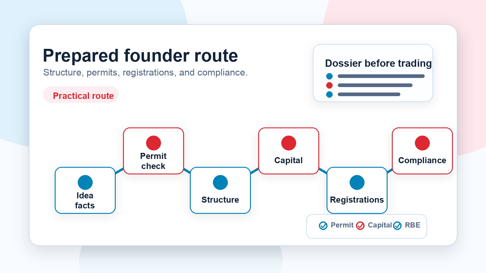 Abstract workflow showing structure choice, permit checks, registrations, and compliance preparation.